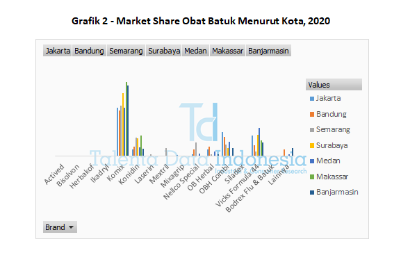 grafik 2 market share obat batuk menurut kota 2020