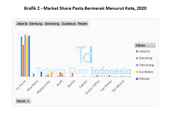 grafik 2 market share pasta bermerek menurut kota 2020