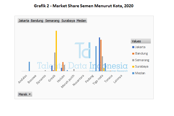 grafik 2 market share semen menurut kota 2020