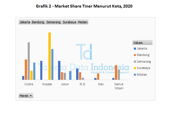 grafik 2 market share tiner menurut kota 2020
