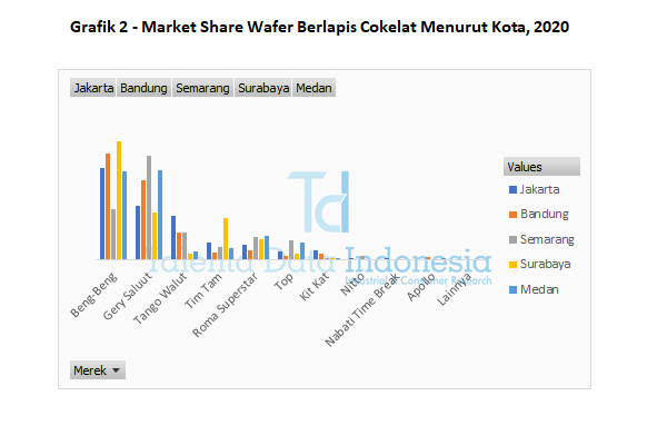 grafik 2 market share wafer berlapis cokelat menurut kota 2020