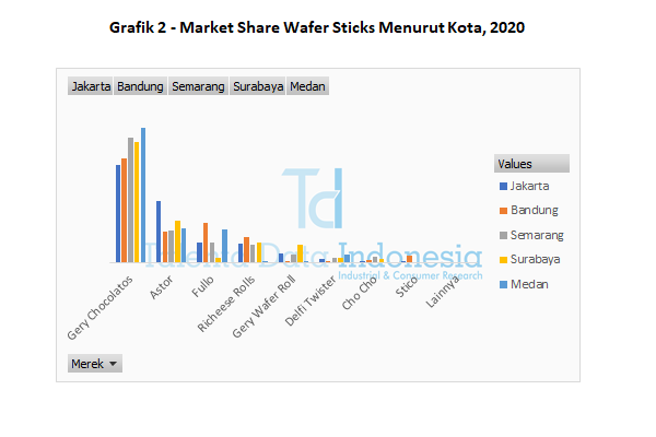 grafik 2 market share wafer sticks menurut kota 2020