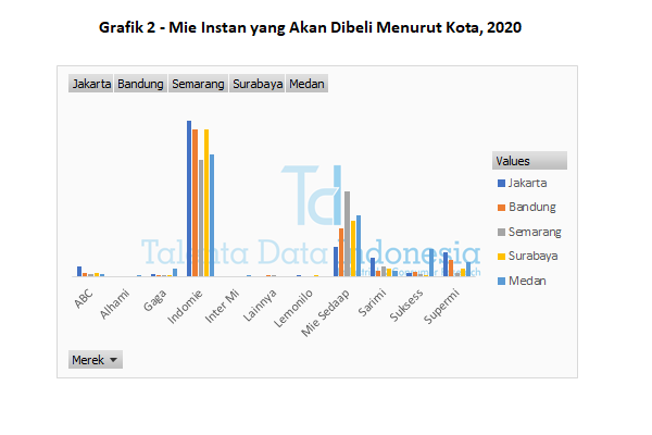 grafik 2 mie instan yang akan dibeli menurut kota 2020