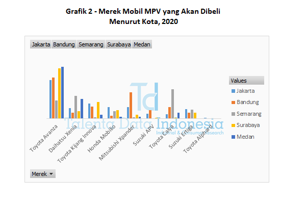 grafik 2 mobil mpv yang akan dibeli menurut kota 2020