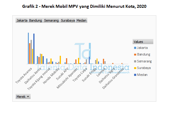 grafik 2 mobil mpv yang dimiliki menurut kota 2020