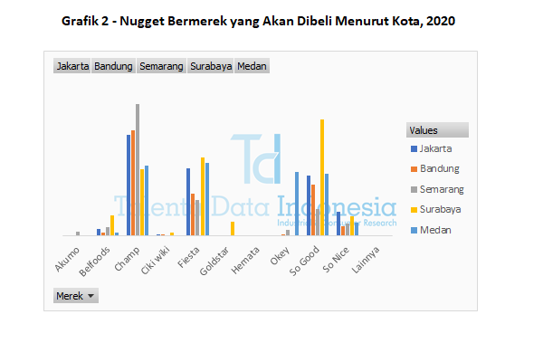 grafik 2 nugget bermerek yang akan dibeli menurut kota 2020