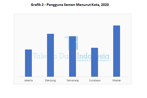 grafik 2 pengguna semen menurut kota 2020