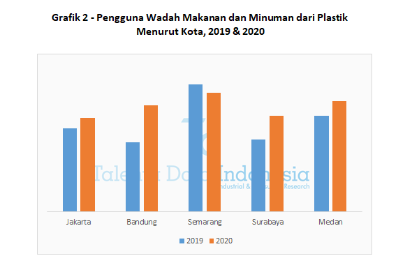 grafik 2 pengguna wadah makanan dan minuman dari plastik menurut kota 2020