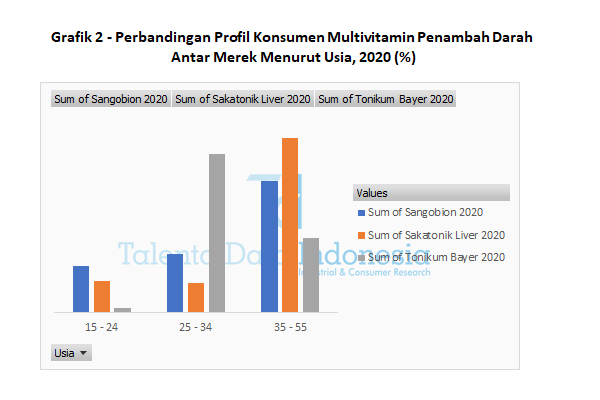 grafik 2 perbandingan profil konsumen multivitamin penambah darah antar merek menurut usia 2020