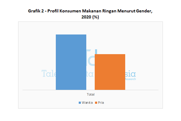 grafik 2 profil konsumen makanan ringan menurut gender 2020