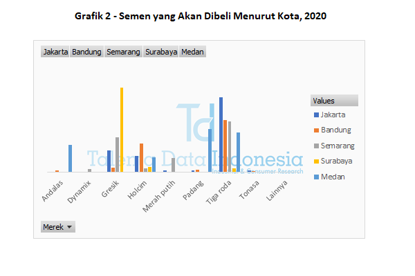 grafik 2 semen yang akan dibeli menurut kota 2020