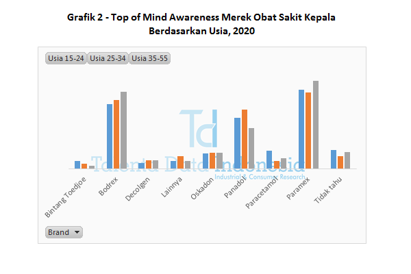 grafik 2 top of mind awareness merek obat sakit kepala berdasarkan usia 2020