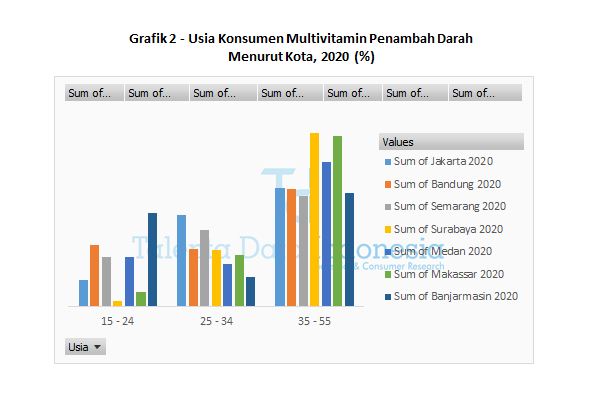 grafik 2 usia konsumen multivitamin penambah darah menurut kota 2020