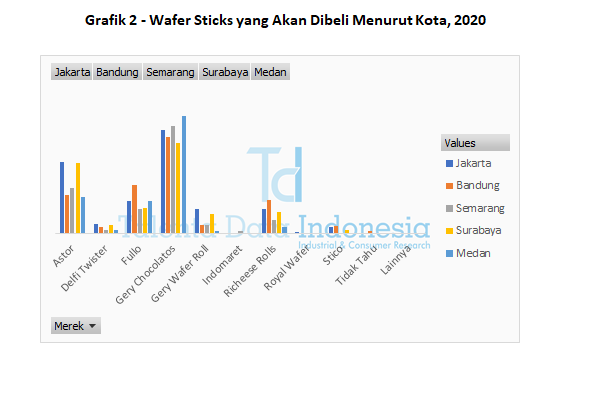 grafik 2 wafer sticks yang akan dibeli menurut kota 2020