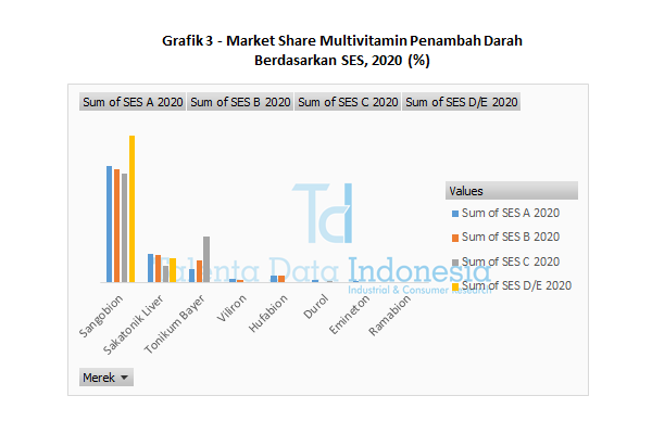 grafik 3 market share multivitamin penambah darah berdasarkan ses 2020
