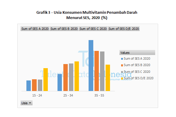 grafik 3 usia konsumen multivitamin penambah darah menurut ses 2020