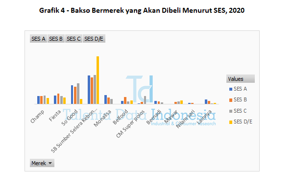 grafik 4 bakso bermerek yang akan dibeli menurut ses 2020