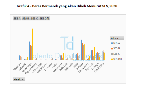 grafik 4 beras bermerek yang akan dibeli menurut ses 2020