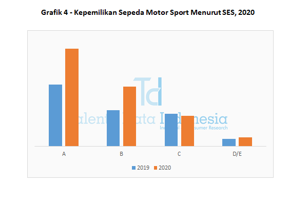 grafik 4 kepemilikan sepeda motor sport menurut ses 2020