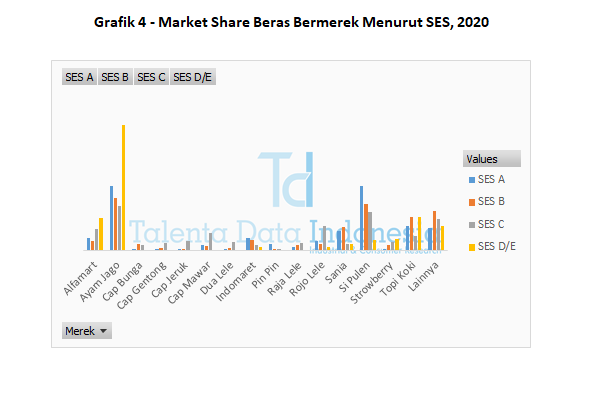 grafik 4 market share beras bermerek menurut ses 2020