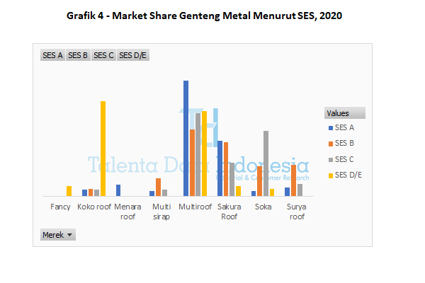 grafik 4 market share genteng metal menurut ses 2020