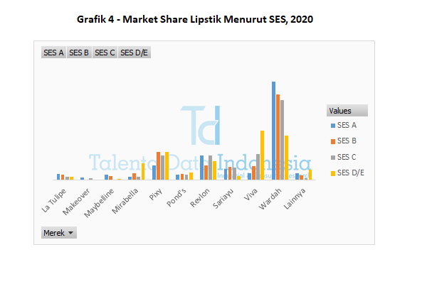 grafik 4 market share lipstik menurut ses 2020