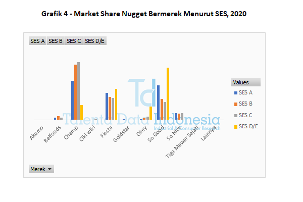 grafik 4 market share nugget bermerek menurut ses 2020