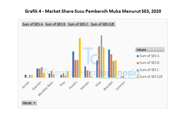 grafik 4 market share susu pembersih muka menurut ses 2020