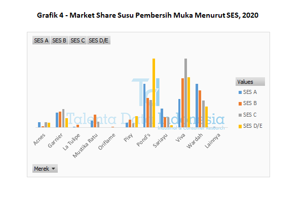 grafik 4 market share susu pembersih muka menurut ses 2020