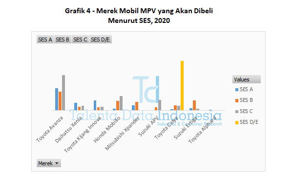 grafik 4 mobil mpv yang akan dibeli menurut ses 2020