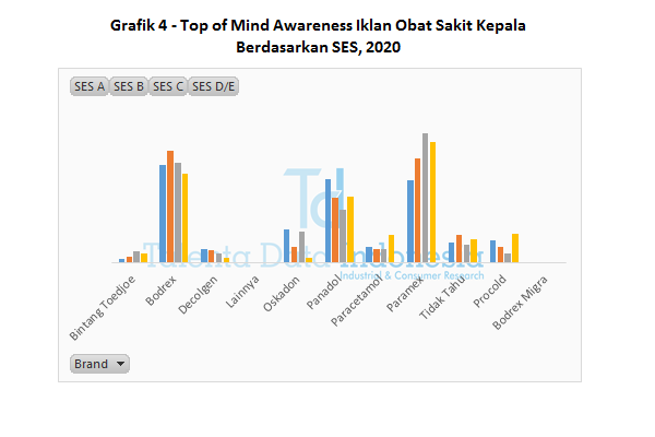 grafik 4 top of mind awareness iklan obat sakit kepala berdasarkan ses 2020