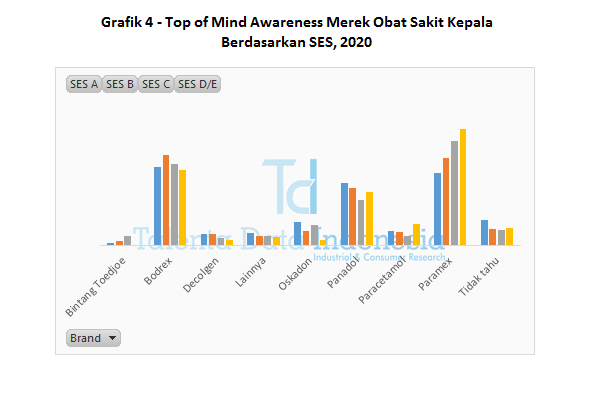 grafik 4 top of mind awareness merek obat sakit kepala berdasarkan ses 2020