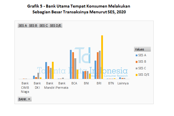 grafik 5 bank utama konsumen melakukan transaksi menurut ses 2020