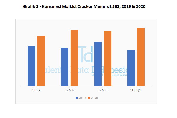 grafik 5 konsumsi malkist cracker menurut ses 2020