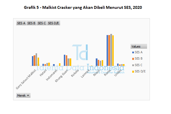 grafik 5 malkist cracker yang akan dibeli menurut ses 2020