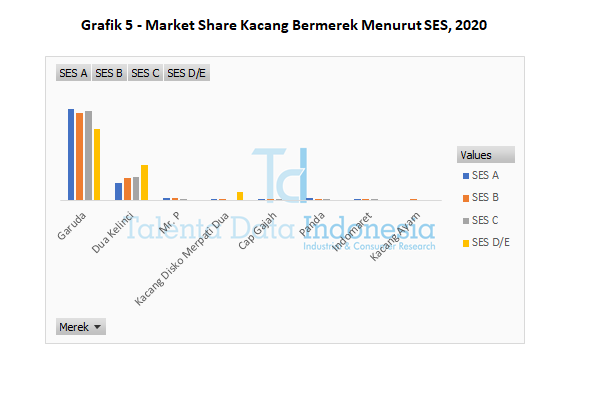 grafik 5 market share kacang bermerek menurut ses 2020
