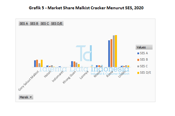 grafik 5 market share malkist cracker menurut ses 2020
