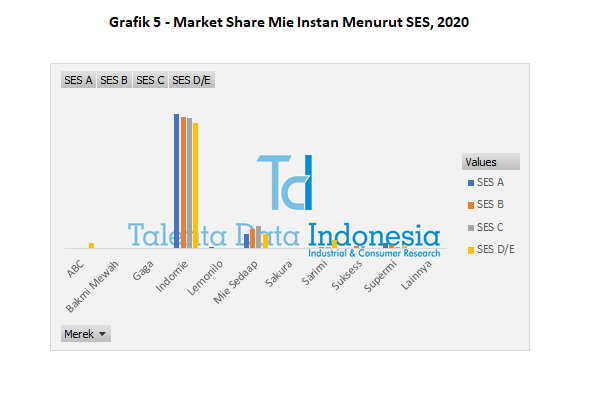 grafik 5 market share mie instan menurut ses 2020