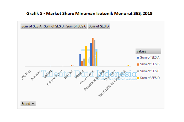 grafik 5 market share minuman isotonik menurut ses 2019
