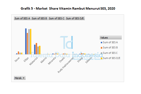 grafik 5 market share vitamin rambut menurut ses 2020