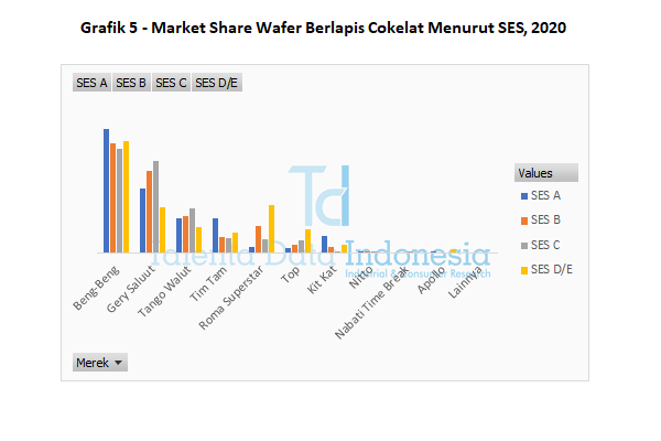 grafik 5 market share wafer berlapis cokelat menurut ses 2020