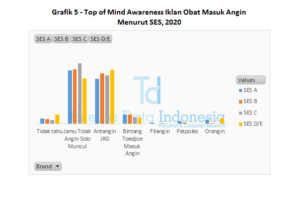 grafik 5 top of mind awareness iklan obat masuk angin menurut ses 2020