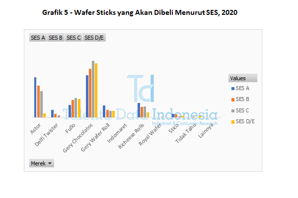 grafik 5 wafer sticks yang akan dibeli menurut ses 2020