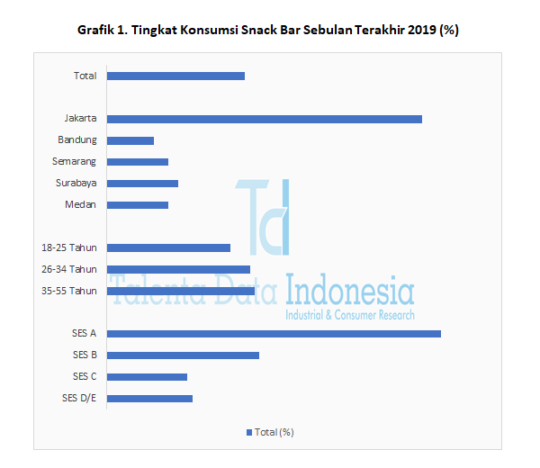 Konsumsi Snack Bar 2019  Indonesia Data