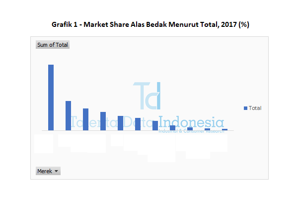 market share alas bedak menurut total 2017