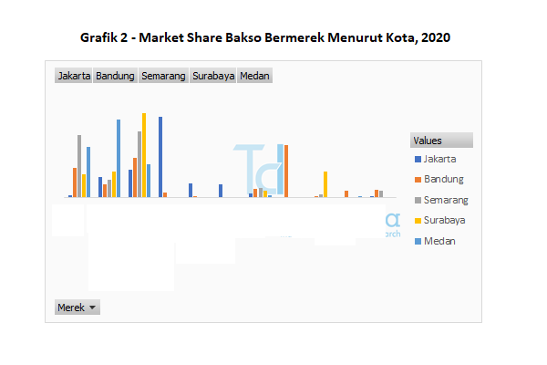 market share bakso bermerek menurut kota 2020