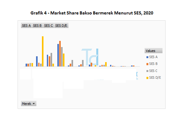 market share bakso bermerek menurut ses 2020