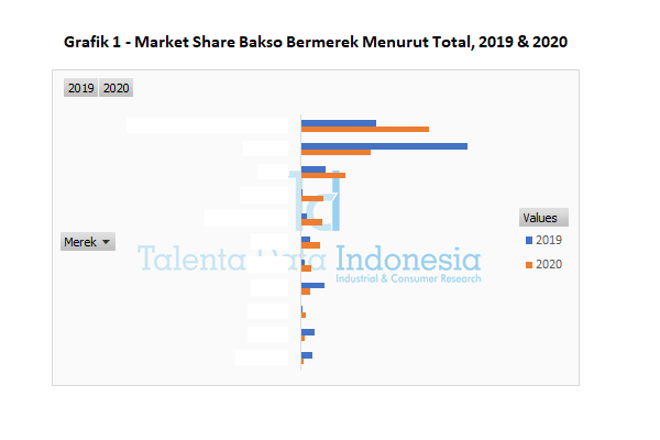 market share bakso bermerek menurut total 2020