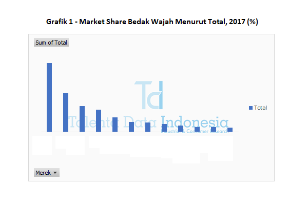 market share bedak wajah menurut total 2017