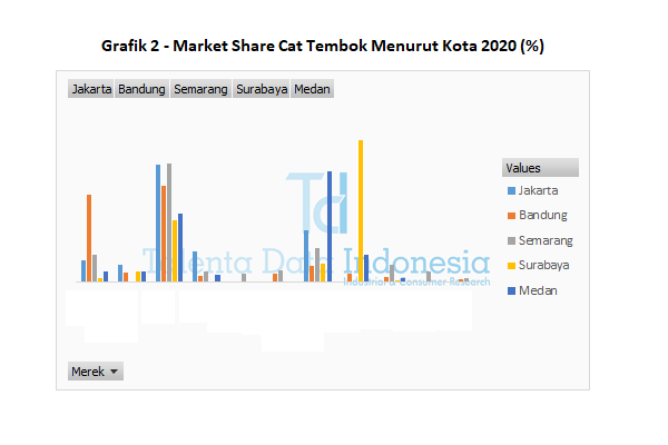 market share cat tembok menurut kota 2020